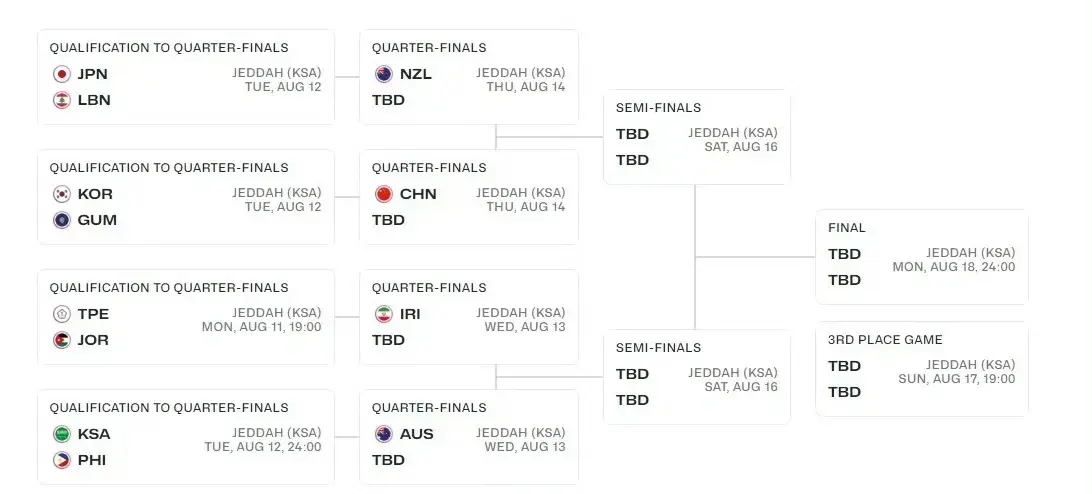等待A组第, 国队