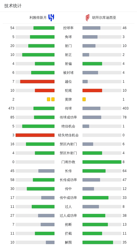 跑线, 胡拜尔库迪, 分钟